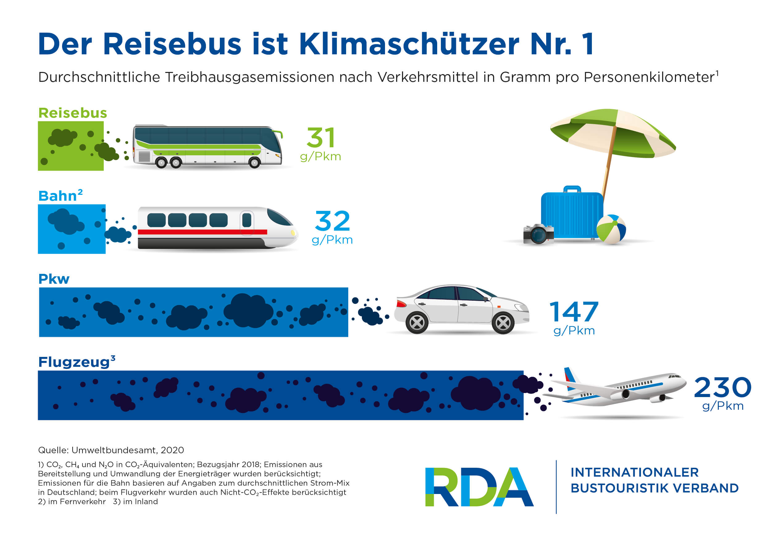 Klimaschutz Reisebus